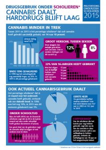 Drugsgebruik onder scholieren