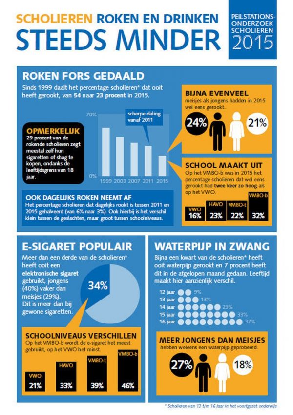 Scholieren roken en drinken steeds minder