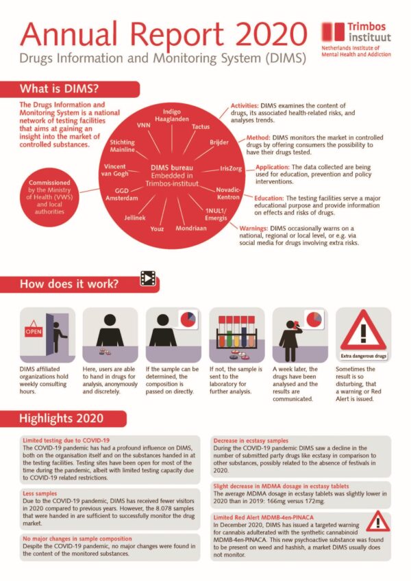 Drugs Information and Monitoring System (DIMS)