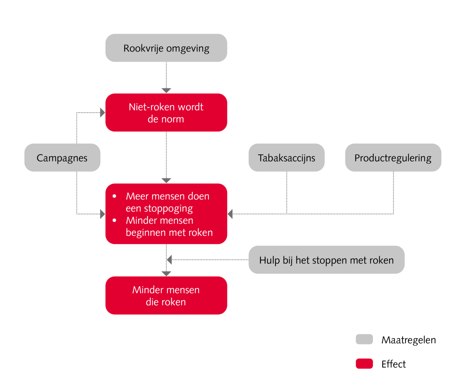 Figuur rookvrij beleid, tabaksontmoediging