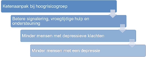 meerjarenprogramma-depressiepreventie-fasen