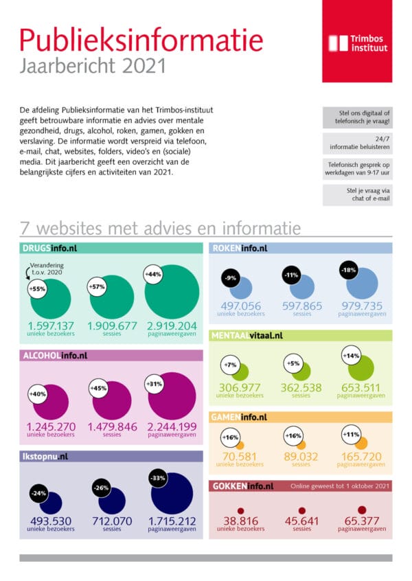 Publieksinformatie Jaarbericht 2021