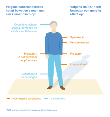 Figuur 2. Gezondheidseffecten van bewegen; 
Uitkomsten van onderzoek bij ouderen [2]
