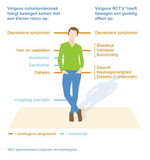 Figuur 1. Gezondheidseffecten van bewegen; 
Uitkomsten van onderzoek bij volwassenen [2]
