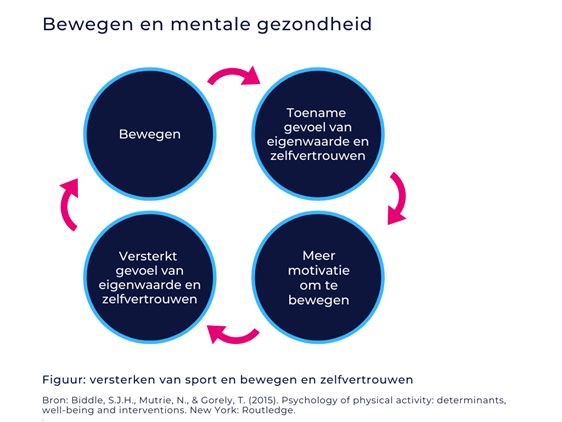 versterken bewegen en zelfvertrouwen