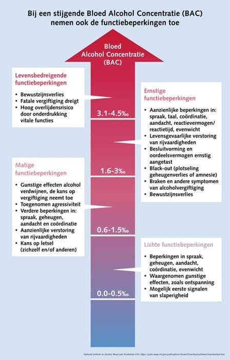 Figuur 1 Invloed van alcohol op functioneren