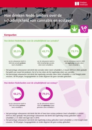 Hoe denken Nederlanders over de schadelijkheid van cannabis en ecstasy?