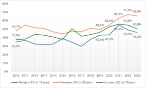 grafiek angst of depressiegevoelens onder meisjes en jonge vrouwen