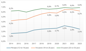 Grafiek huisartspatienten met een diagnose depressie