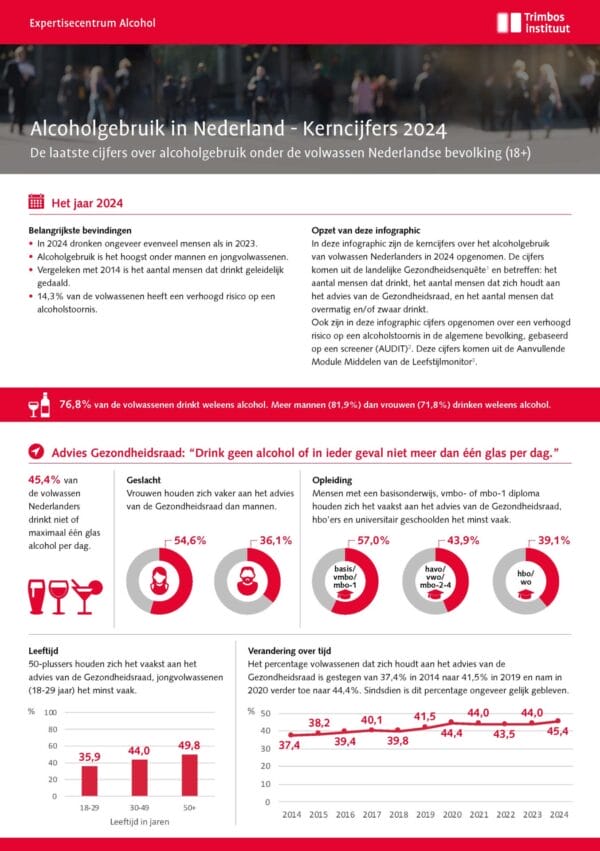 Infographic Alcoholgebruik in Nederland – Kerncijfers 2024