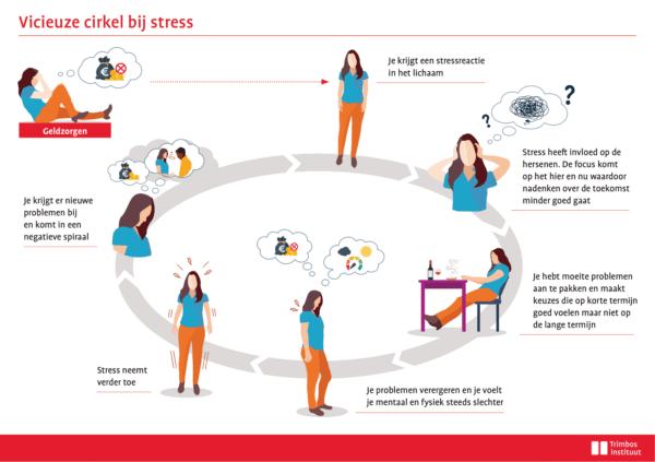 Figuur 2. Vicieuze cirkel bij stress (aangepaste versie van Pharos in Leven met ongezonde stress)