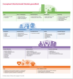 Conceptueel model (Monitor) mentale gezondheid