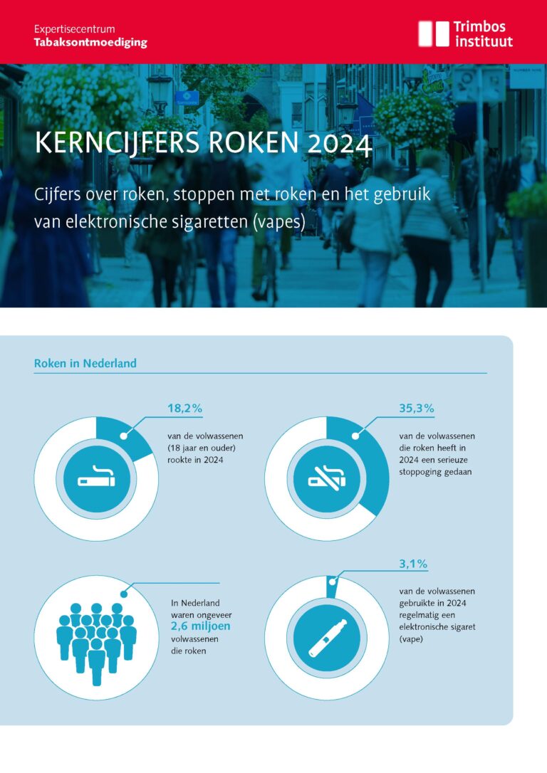 Poster Over Roken Kerncijfers roken 2024 - Trimbos-instituut