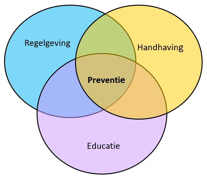 Preventiemodel Reynolds