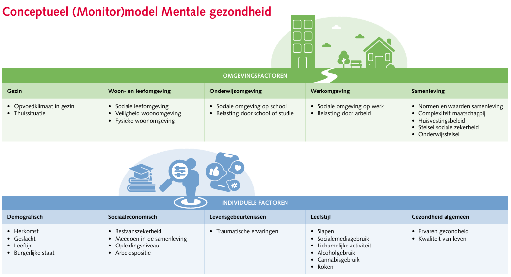 Figuur 1. Omgevings- en individuele factoren die samenhangen met mentale gezondheid. Klik om het volledige conceptueel model (Monitor) mentale gezondheid te bekijken.
