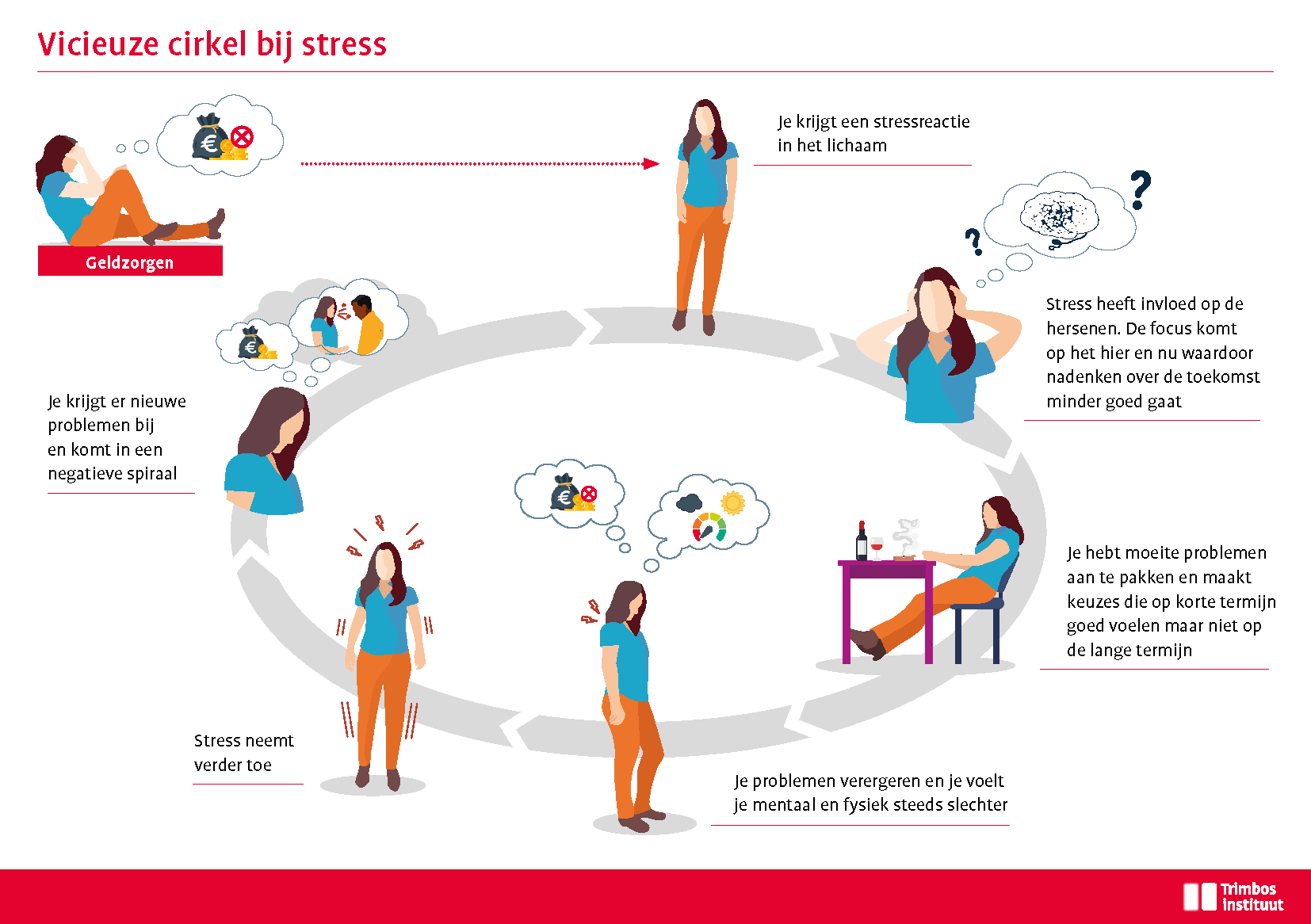 Figuur 2. Vicieuze cirkel bij stress (aangepaste versie van Pharos in Leven met ongezonde stress)