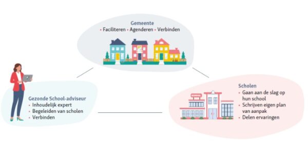mogelijke rolverdeling tussen gemeente, scholen en Gezonde School-adviseur