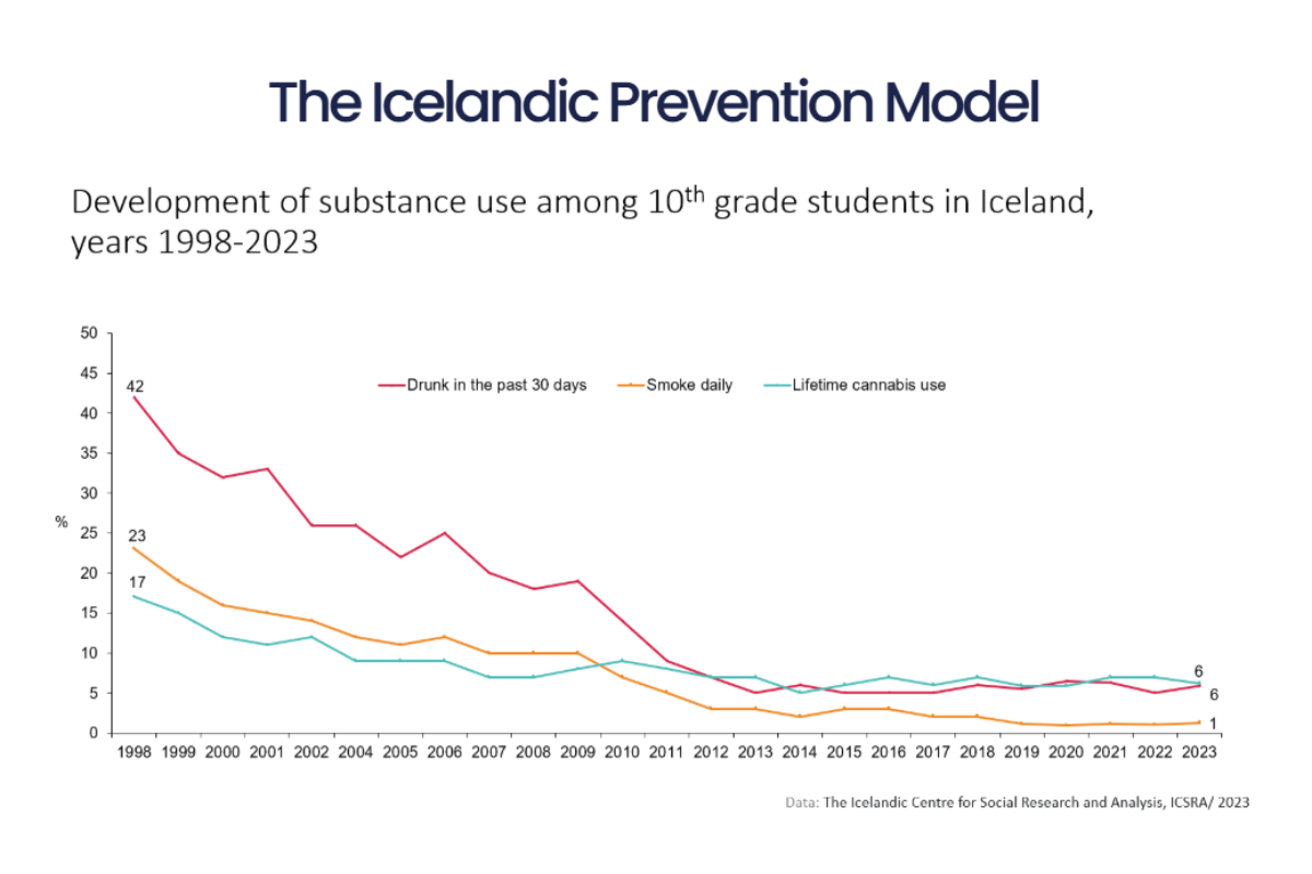 Grafiek IJslands preventiemodel