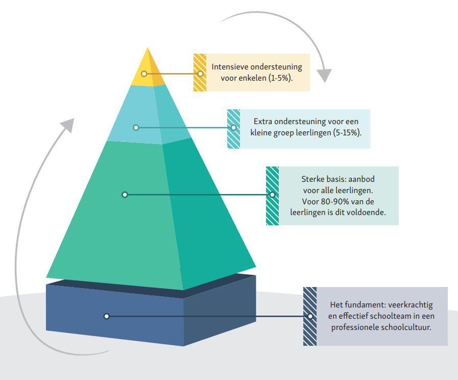 Ondersteuningspiramide ontwikkeling in context Welbevinden op School