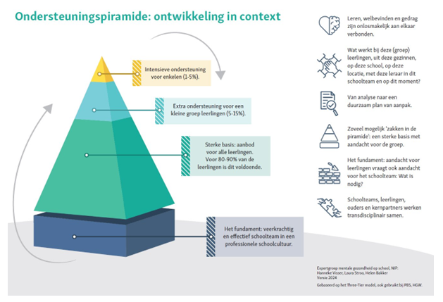 ondersteuningspiramide ontwikkeing in context