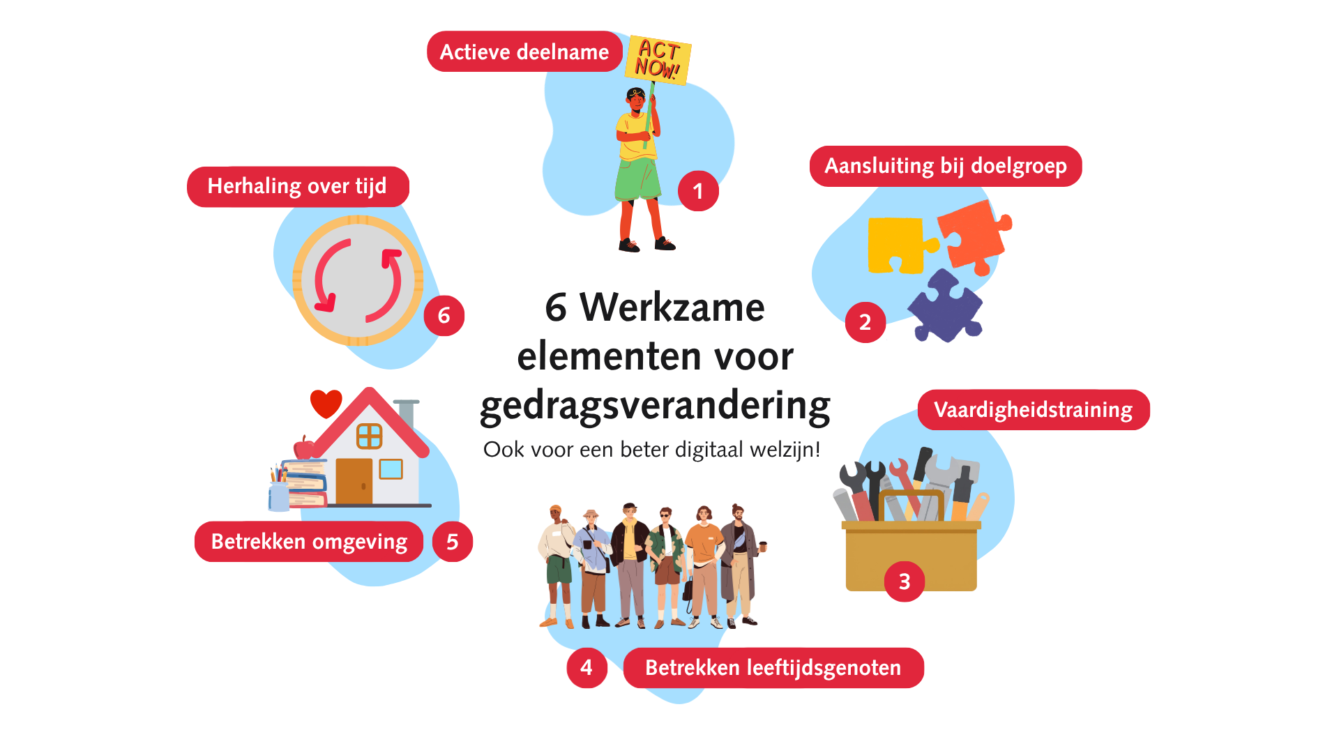 Werkzame Elementen voor gedragsverandering