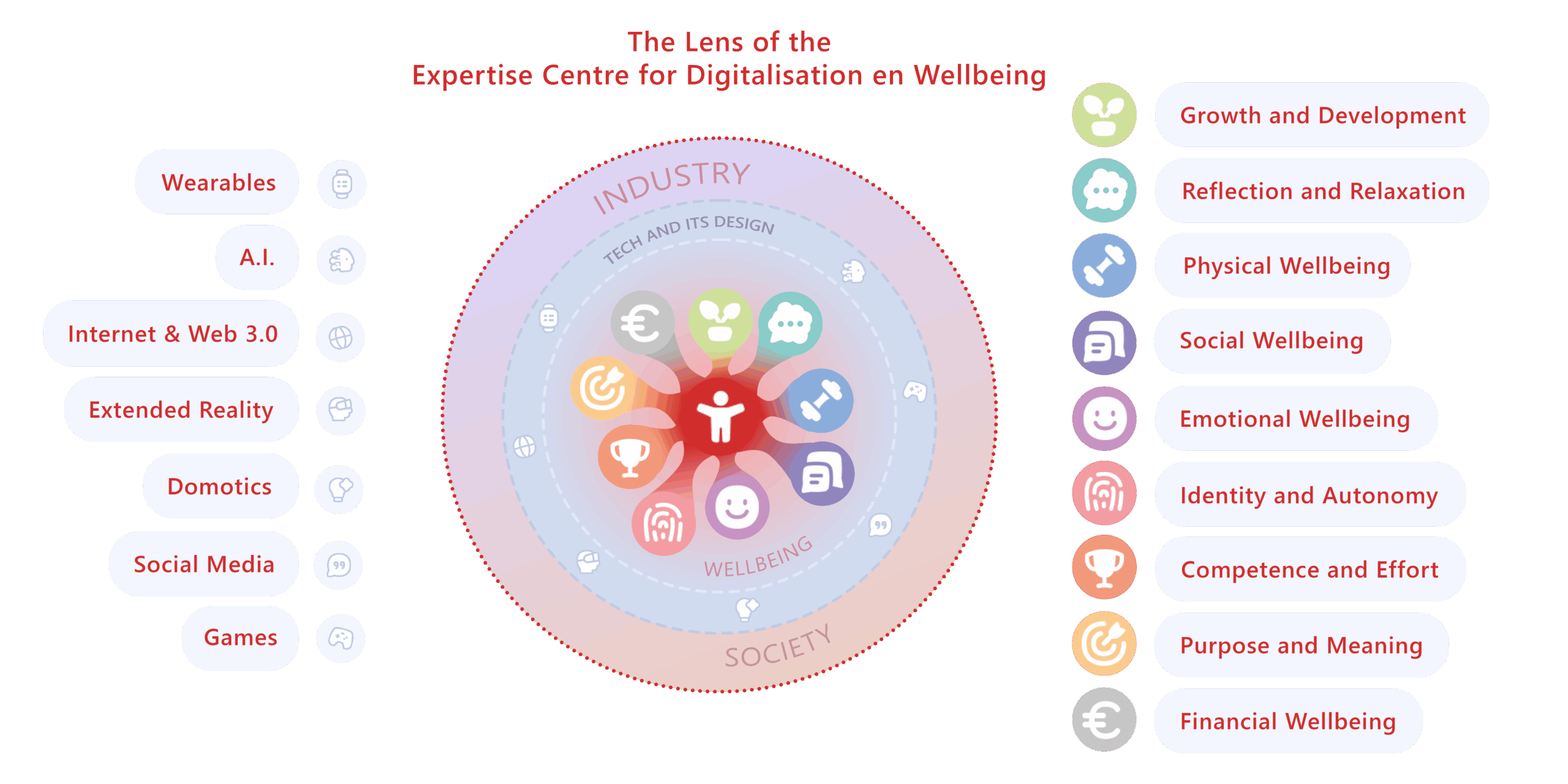 Scope Expertise Center Digitalization and Well-being 