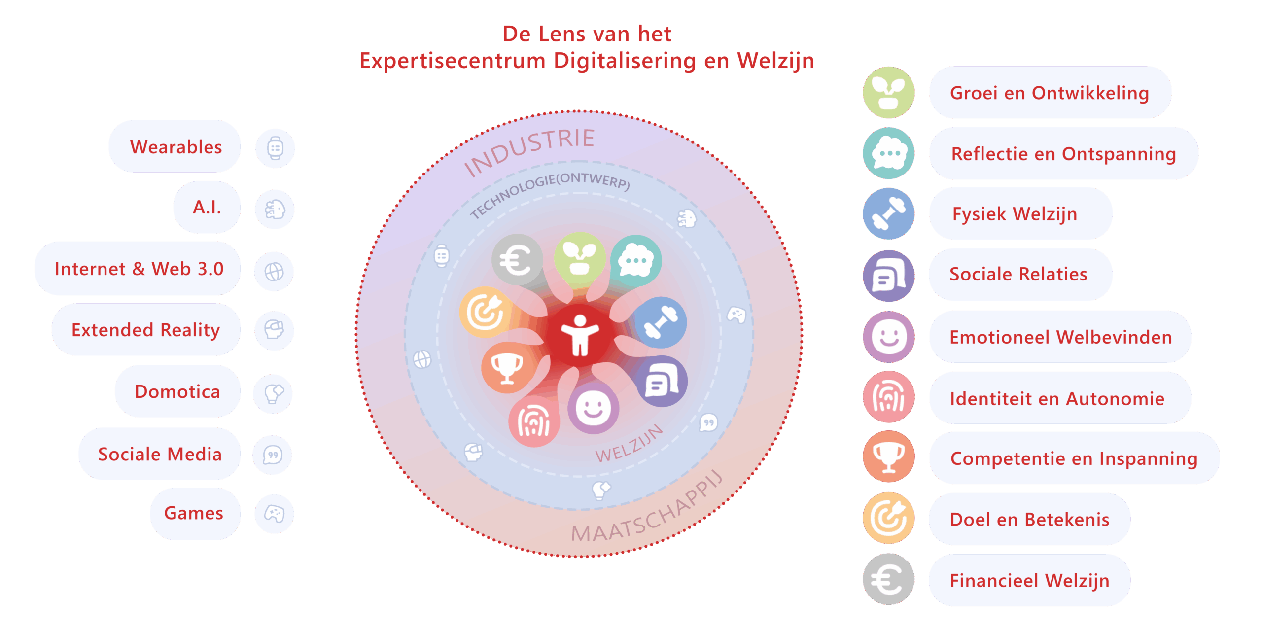 Lens van het expertisecentrum Digitalisering en Welzijn Lens van het expertisecentrum Digitalisering en Welzijn